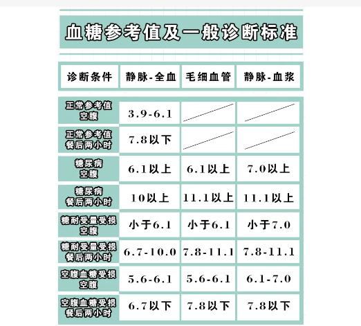 血糖正常值