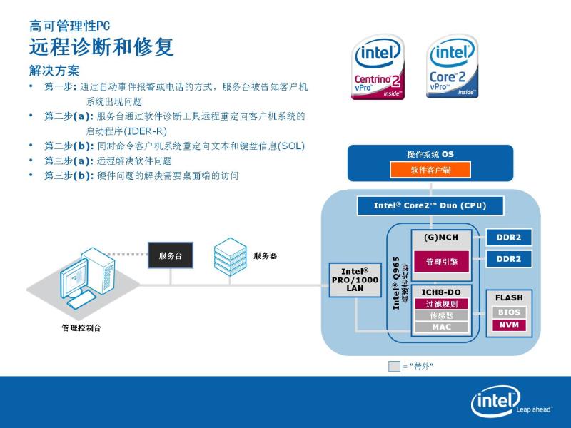 主动管理技术