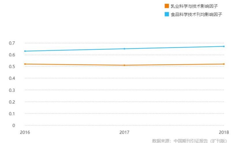 影响因子曲线趋势图