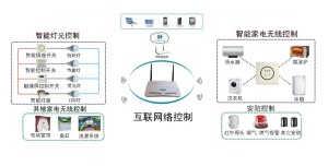 智能家居互联网系统