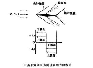 菱形翼剖面