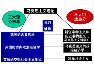 马克思主义理论