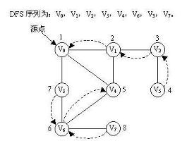 深度优先搜索算法