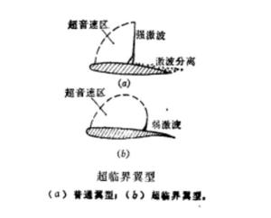 超临界翼型