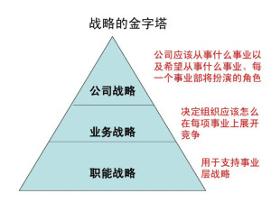 企业战略