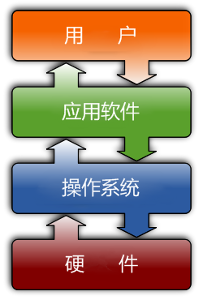 操作系统所处位置