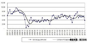 中国化肥行业净利润率变化趋势图