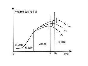 动态比较优势理论