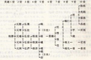 吴越钱氏世系表