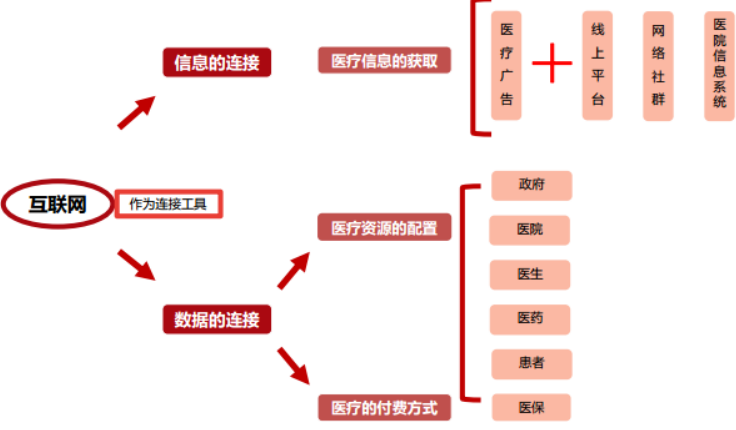 互联网技术