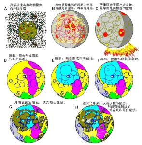 月球的演化