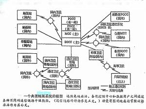 典型的地面系统