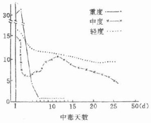 芥子气