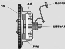 离合器半联动