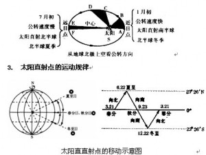 太阳直射规律