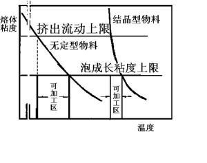 可发泡的加工工艺区