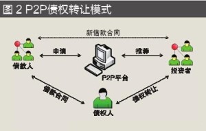 2、债权转让模式