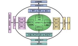 协同理论企业信息系统集成解决