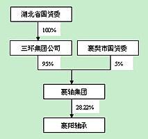 襄阳轴承