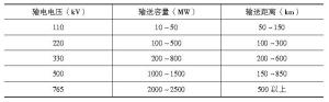 输电线路电压等级