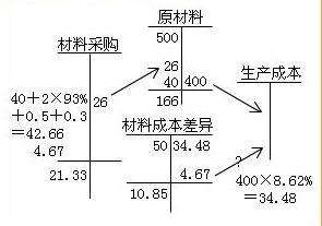 材料成本差异率