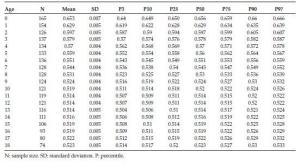 Sitting/standing height ratio in Spanish