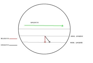 科里奥利力