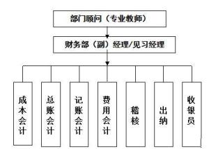 模拟公司财务部