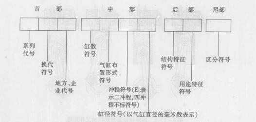 图4 柴油机发动机型号组成