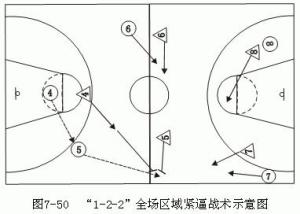 防守時的進攻戰術 被盯人防守的進攻隊員,應主動利用同伴作定位掩護