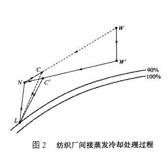 图2 纺织厂间接蒸发冷却处理过程