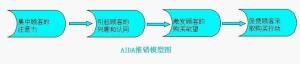 AIDA模式