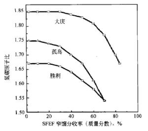 图2 SFEF窄馏分氢碳原子比的变化
