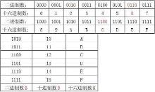 十六进制数