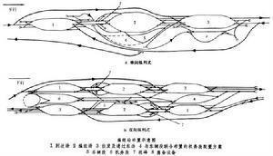 混合式编组站——到达场与调车场纵列,上,下行出发场横列于调车场两侧