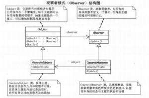观察者模式 观察者模式
