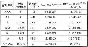 违约概率