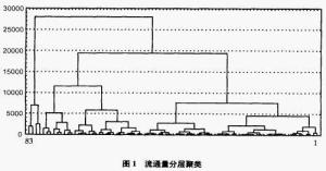 流通量分层聚类图