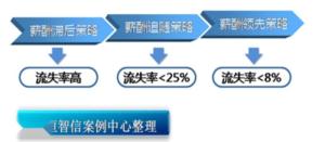 薪酬等级战略对于员工流失的影响