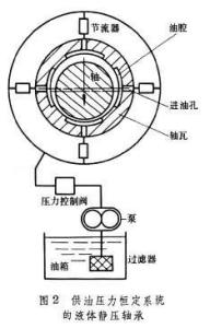 静压轴承的原理