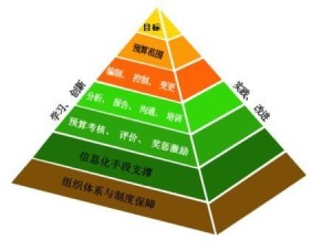 预算金字塔