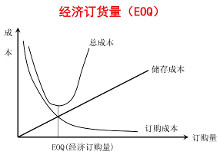 经济订货批量