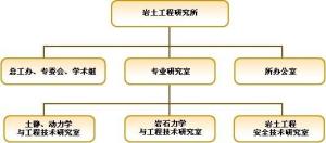 岩土工程研究所机构设置