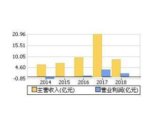 营业利润