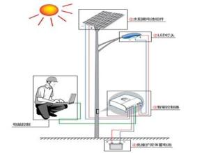 图1 太阳能路灯系统原理图