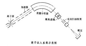 离子注入系统示意图