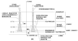 场内敛平衡原理