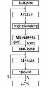 涂胶工艺流程图