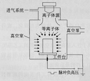 等离子体基离子注入PBⅡ装置示意图