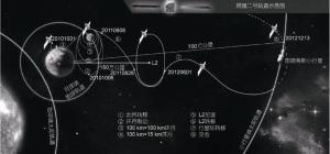 嫦娥二号卫星飞行轨道示意图